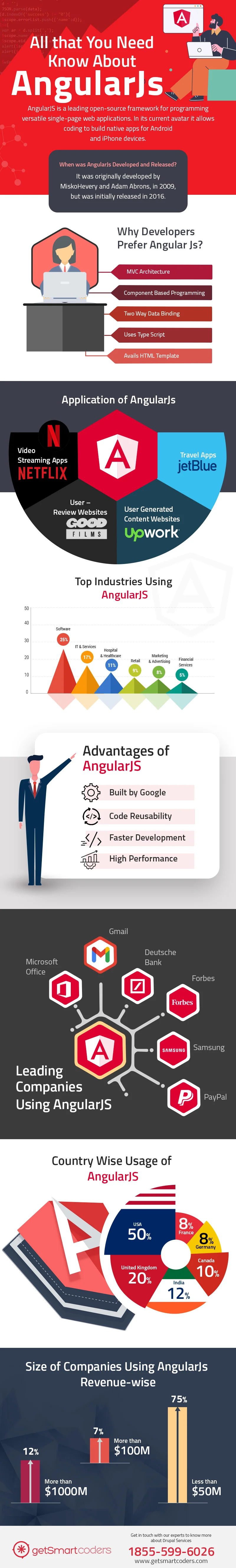 AngularJs